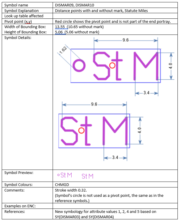 Distance Mark's Unit of Measurement · Issue #69 · S-101-Portrayal-subWG ...