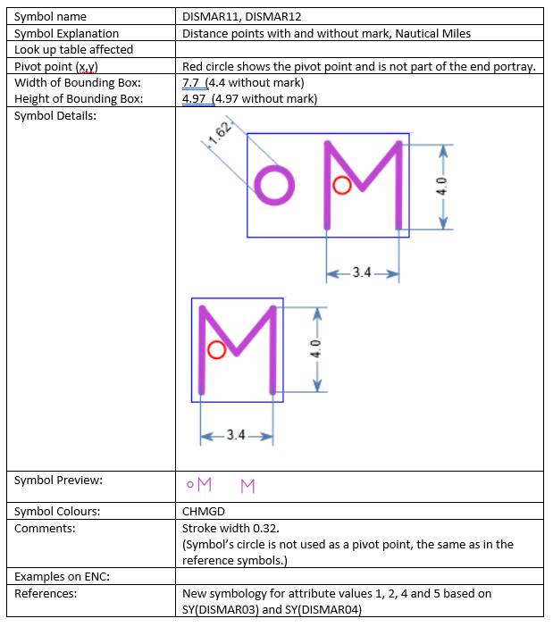 Distance Mark's Unit of Measurement · Issue #69 · S-101-Portrayal-subWG ...