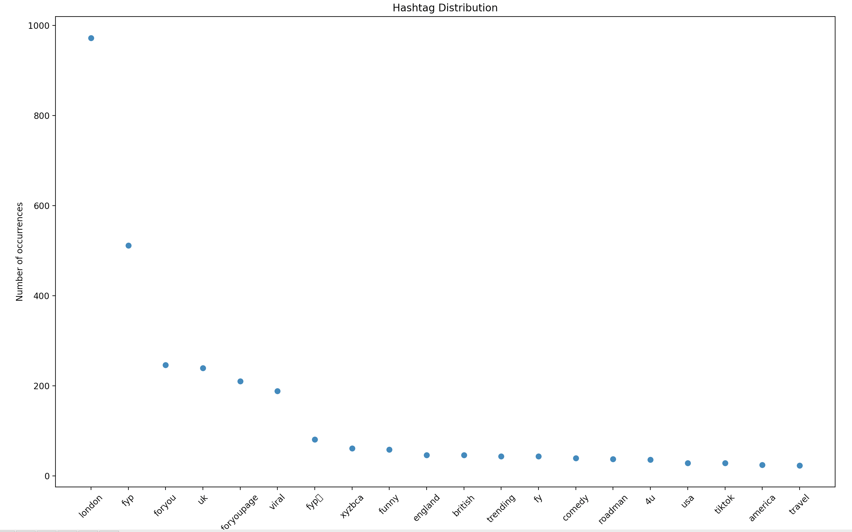 Top 20 most frequent hashtags in posts containing the #london hashtag!