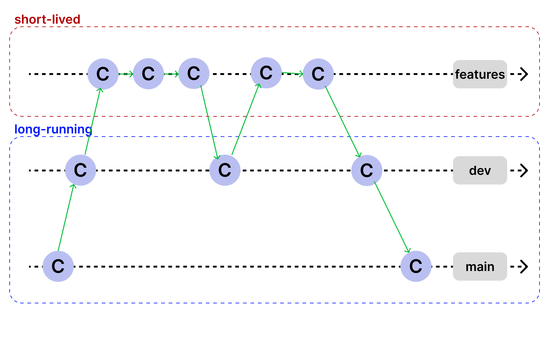 Long-running & Short-lived