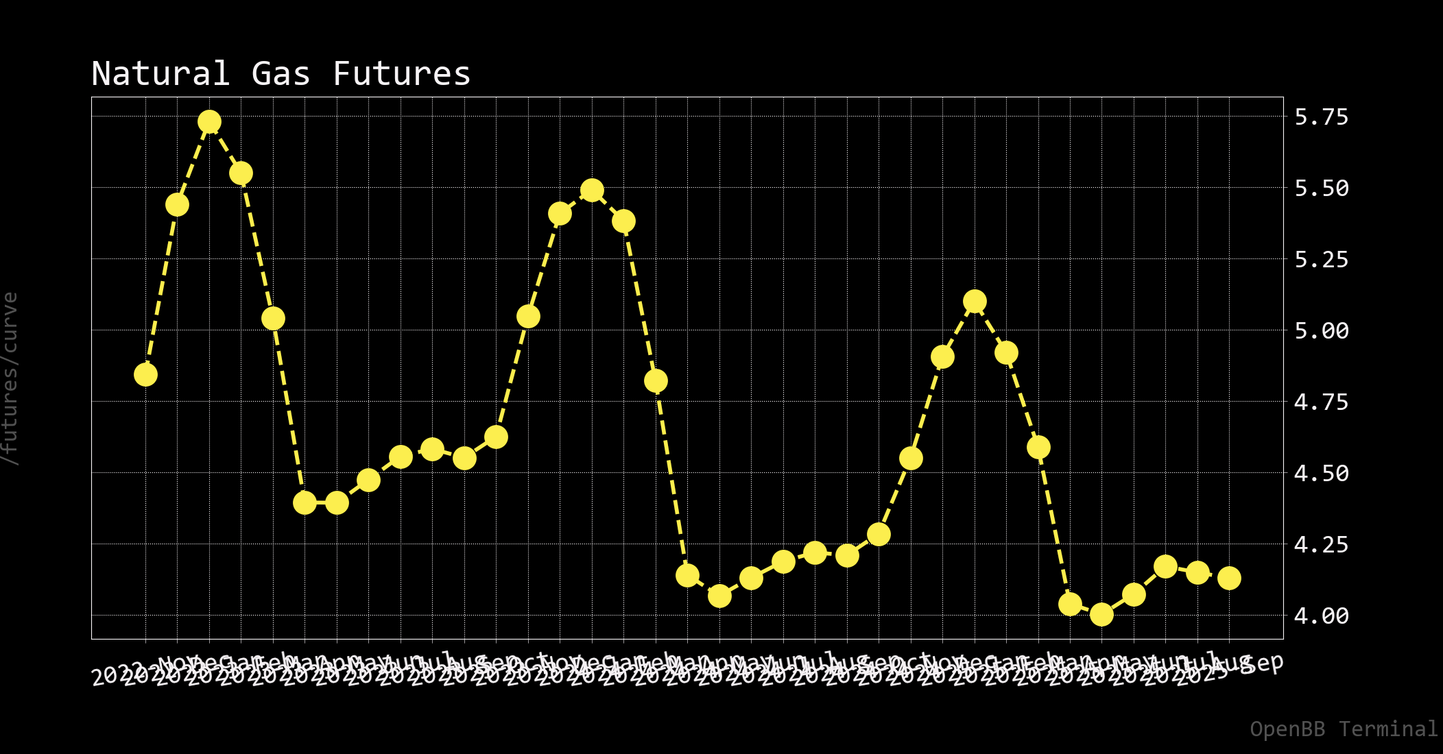 [Bug] `futures/curve NG` X-axis unreadable · Issue #3008 · OpenBB ...