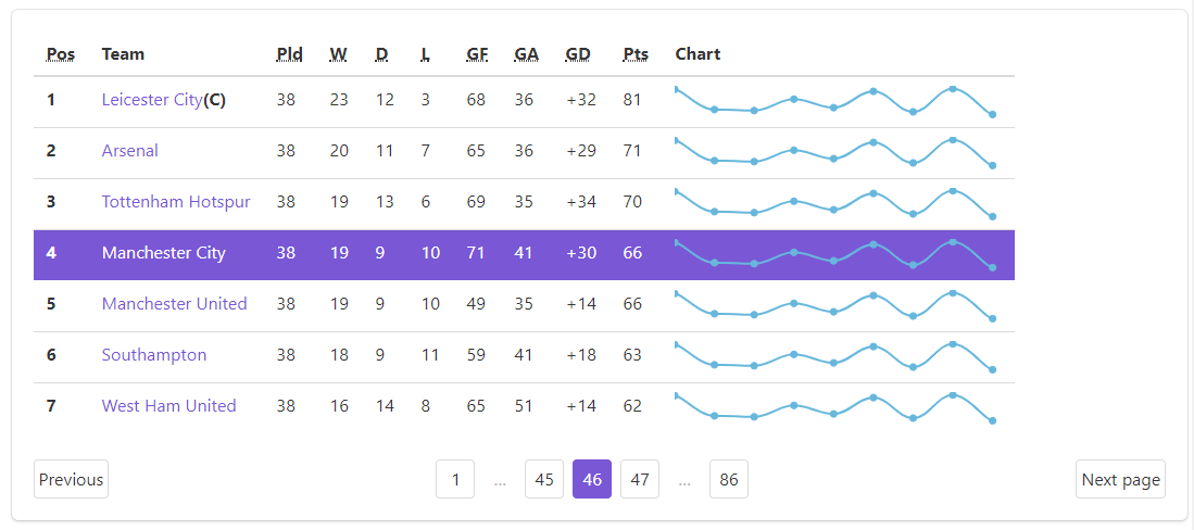 More lines in Sparkline charts · Issue #1130 · amcharts/amcharts4 · GitHub