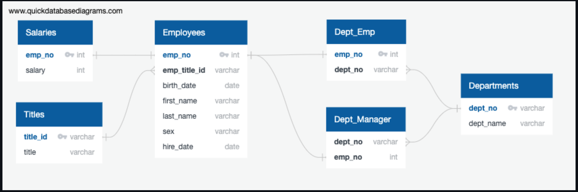 GitHub - goodman2814/sql-employee-breakdown: Examine employee records ...
