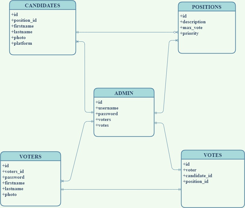 GitHub - GiniChacko/Online-Voting-System: “ ONLINE VOTING SYSTEM ” is ...