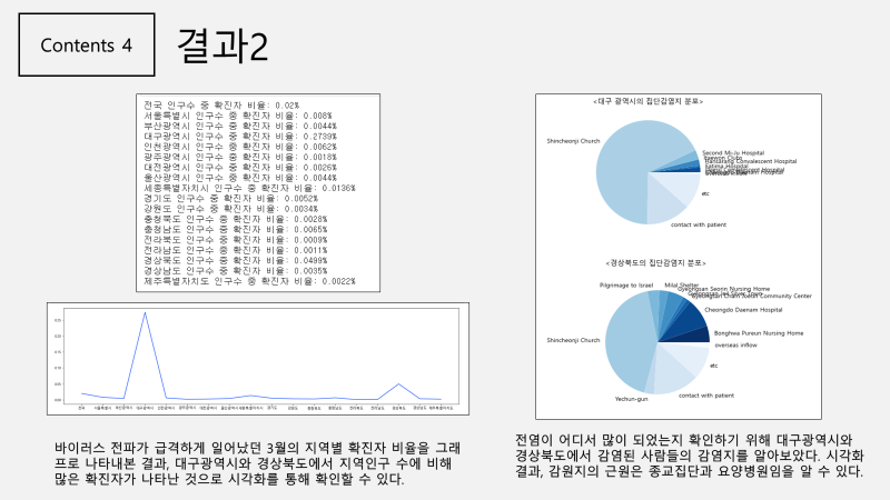 GitHub - jeong-ah313/coronadata_analysis-visualization: 코로나데이터를 이용한 데이터 ...