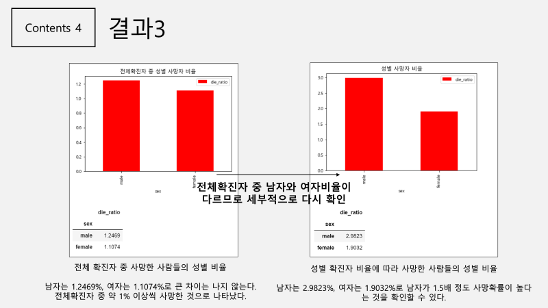 GitHub - jeong-ah313/coronadata_analysis-visualization: 코로나데이터를 이용한 데이터 ...
