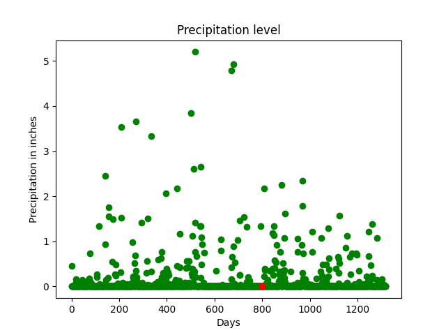 GitHub - sanketnawale/Rainfall-Predication-for-Dhule-City: Rainfall ...