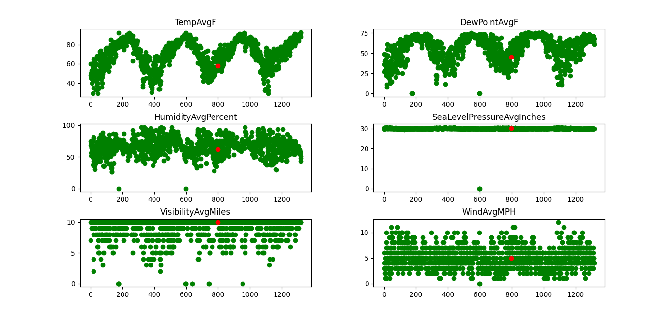 GitHub - sanketnawale/Rainfall-Predication-for-Dhule-City: Rainfall ...