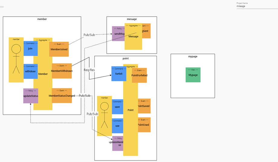 GitHub - cna2020/mileage: CNA(Cloud Native Application) 6차수 1조
