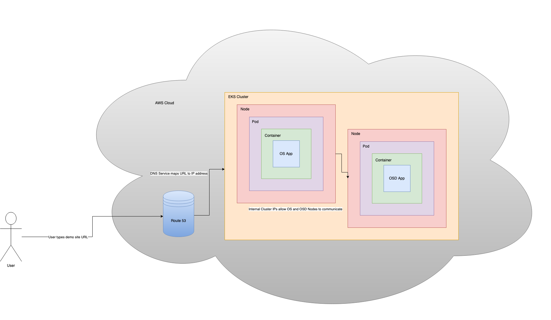 [OpenSearch Playground PROPOSAL] Demo Site for OpenSearch/OpenSearch
