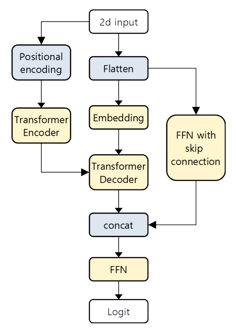 GitHub - earendil25/transformer_model: transformer based prediction model
