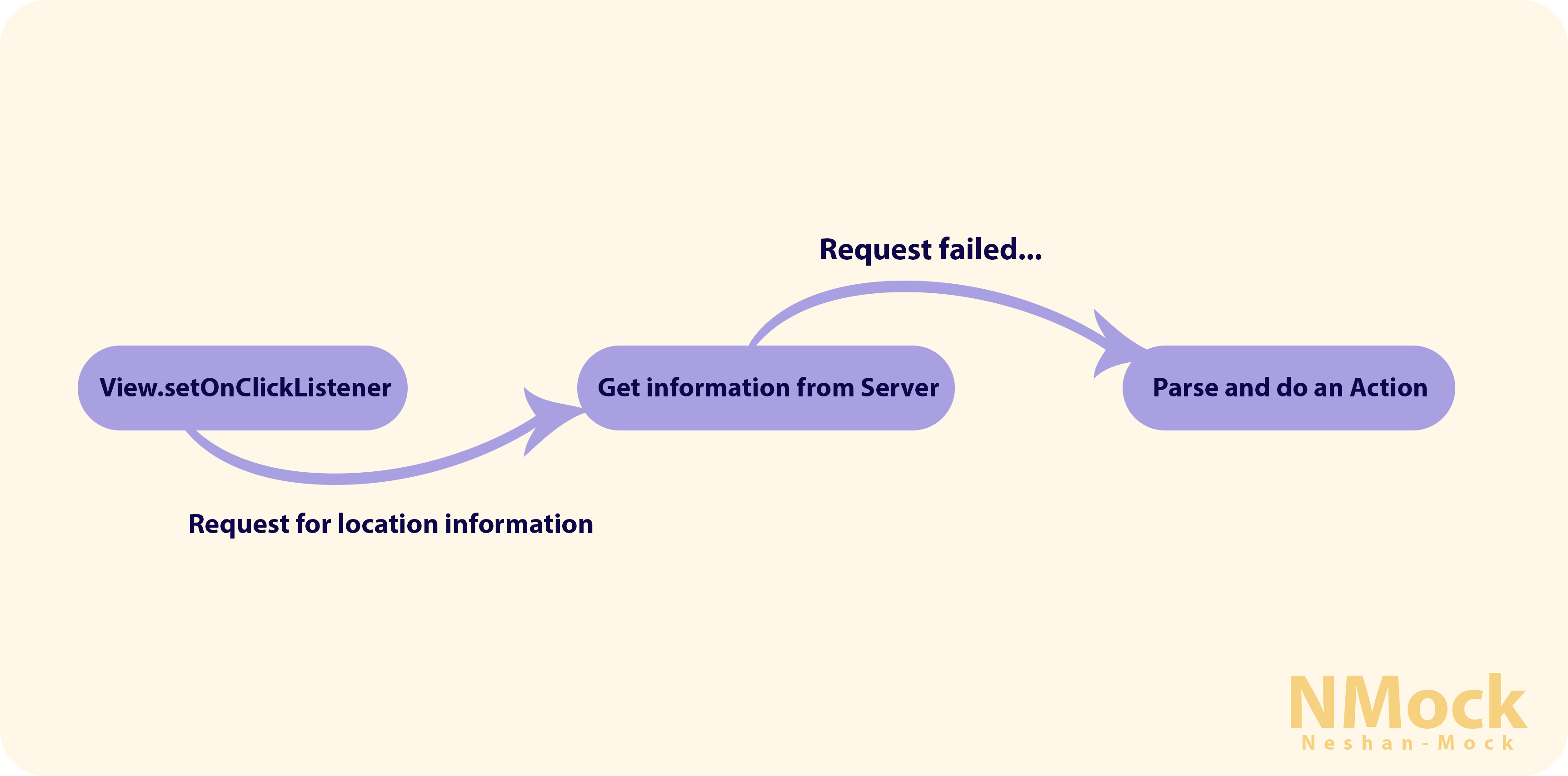 error architecture