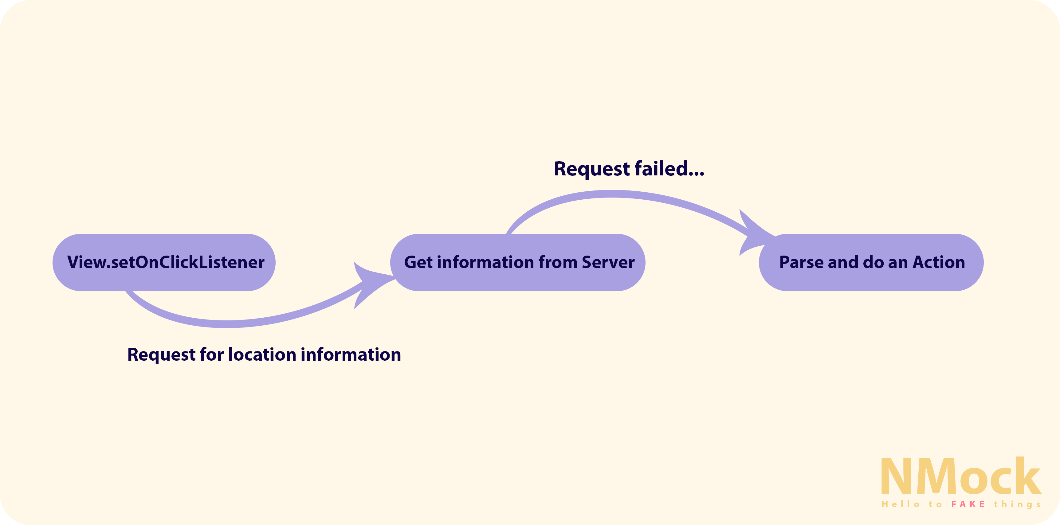 error architecture