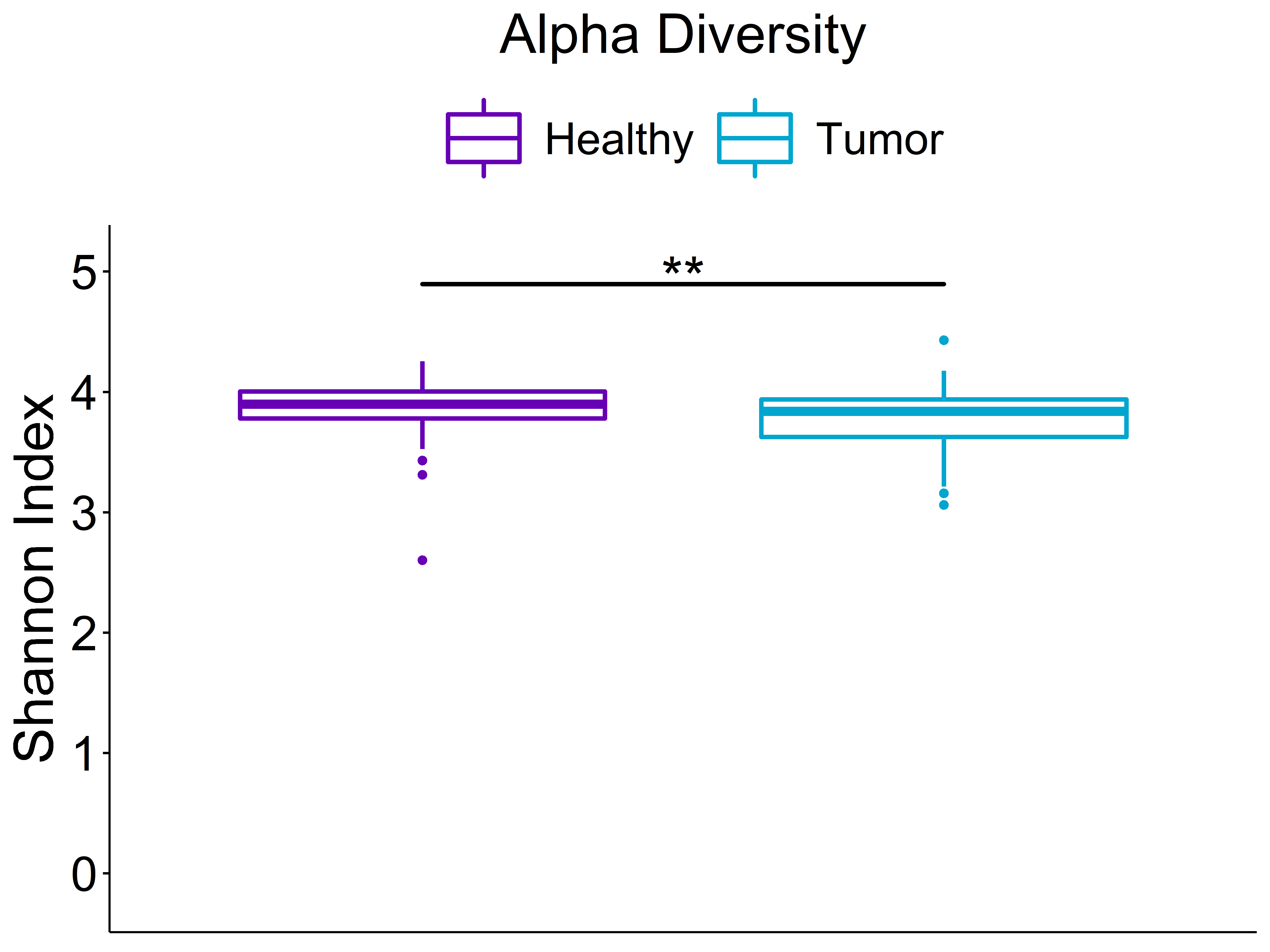 Shannon Diversity