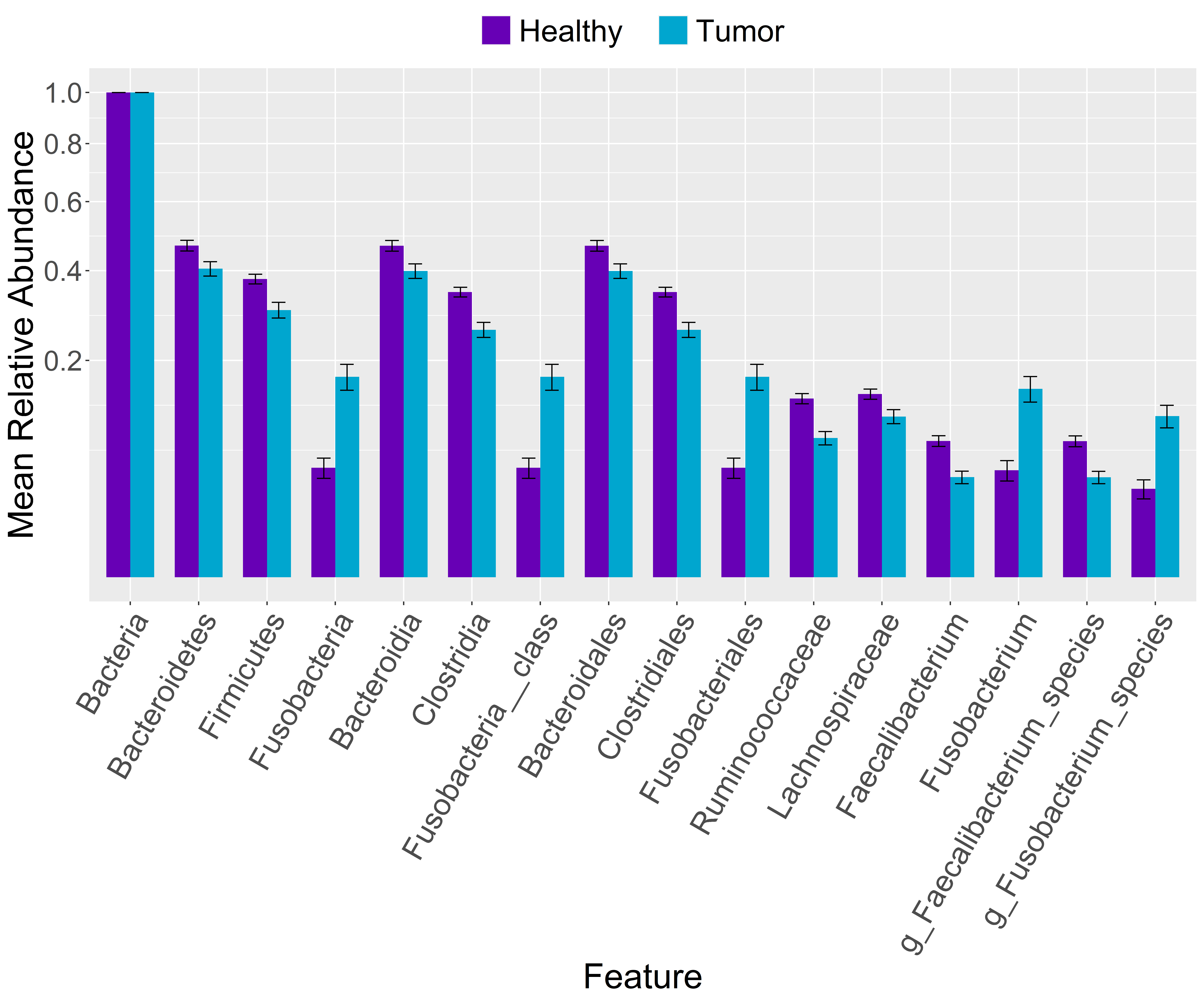 Grouped Bar Plots