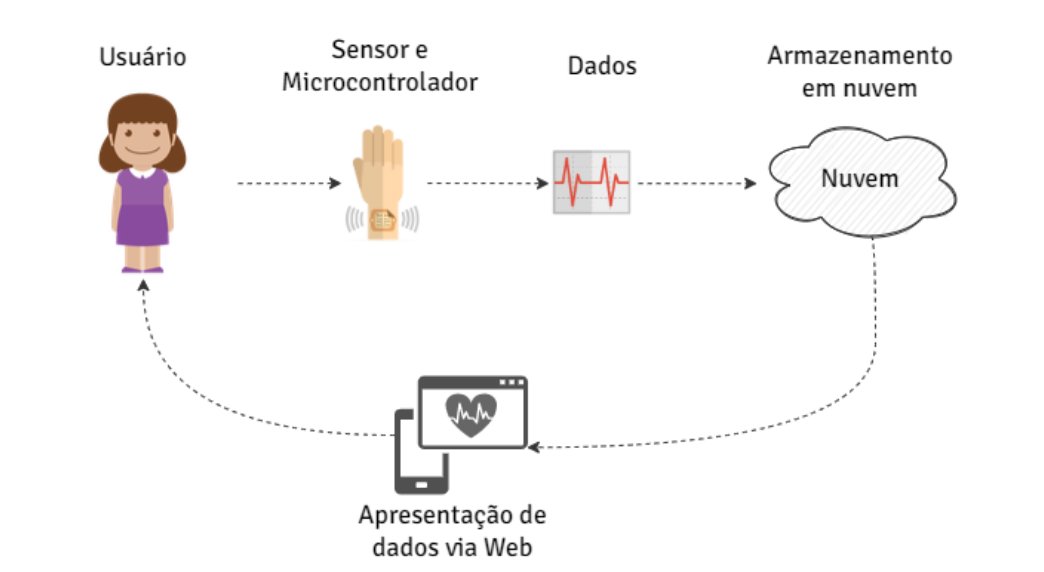 GitHub - beatriz-nascimento/heartbeat-monitor: Project made to ...