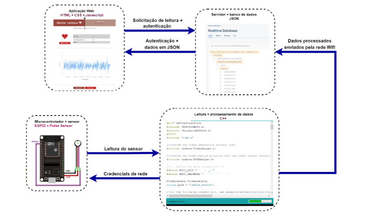 GitHub - beatriz-nascimento/heartbeat-monitor: Project made to ...