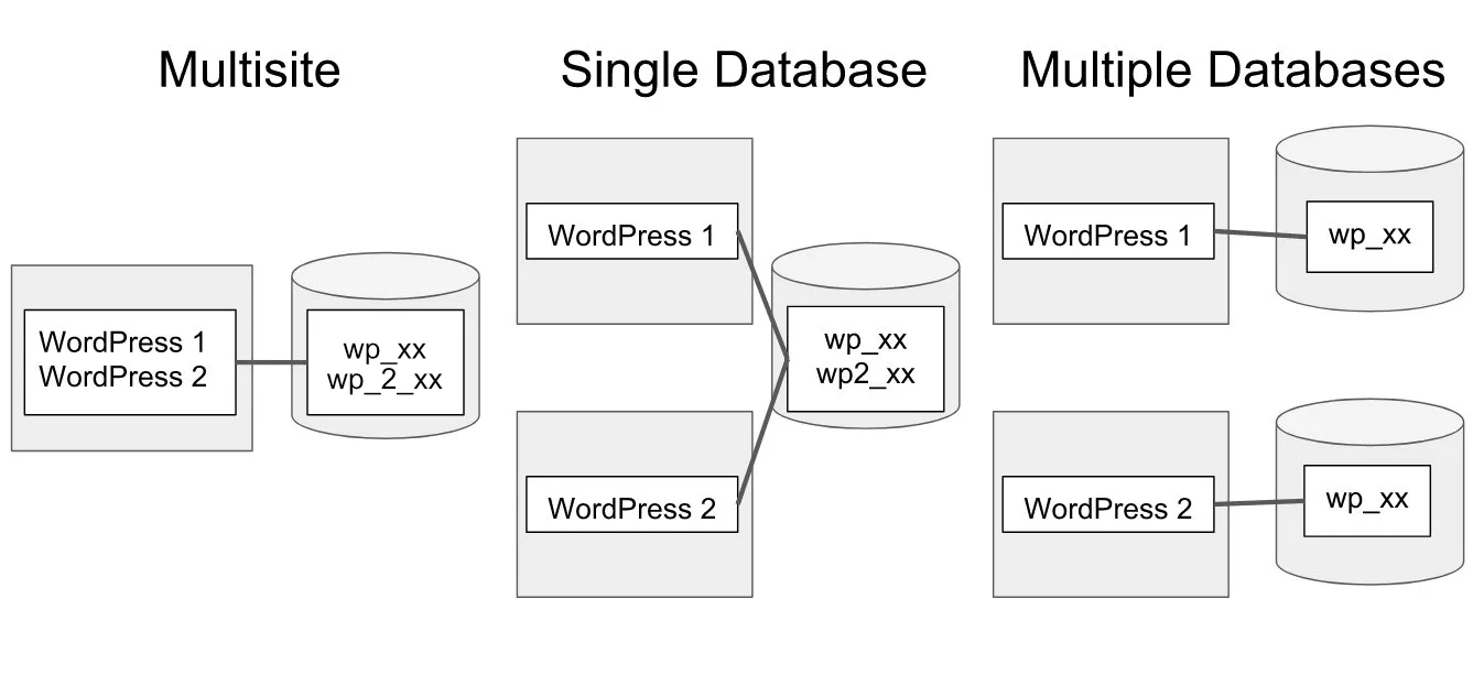 Updated image for multisite database · Issue #366 · WordPress ...
