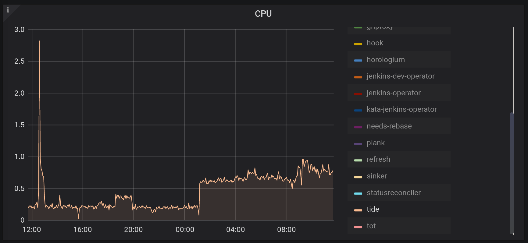 tide: excessive memory usage · Issue #14798 · kubernetes/test-infra ...