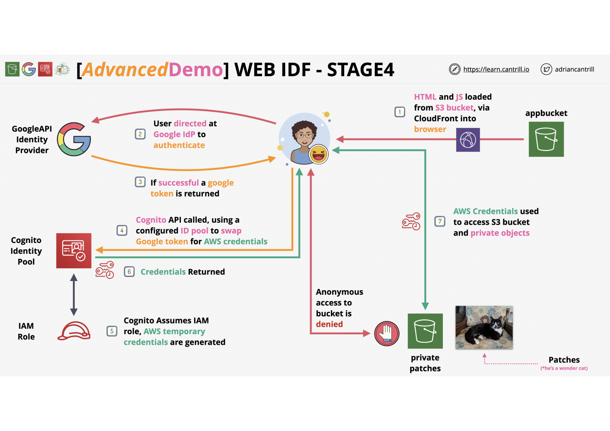 Github Ezzops Aws Mini Projects Mini Project Simple Web Identity