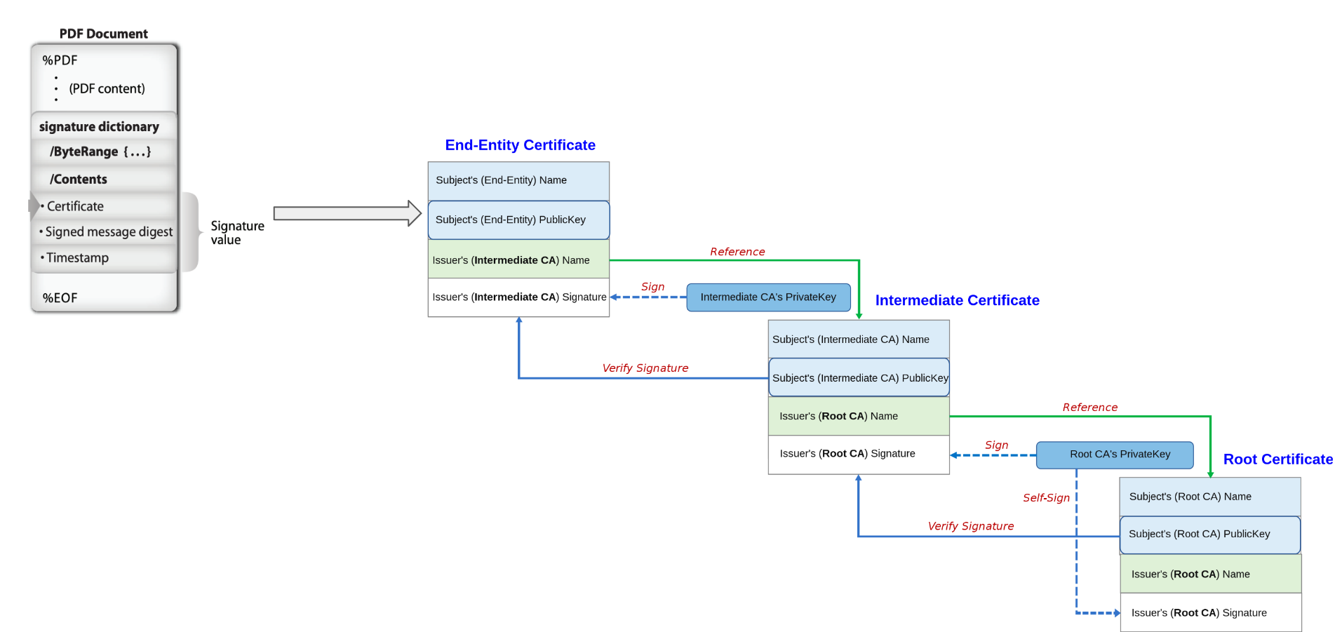 GitHub zkCert/halo2zkcert Verify a chain of x509 certificates in halo2
