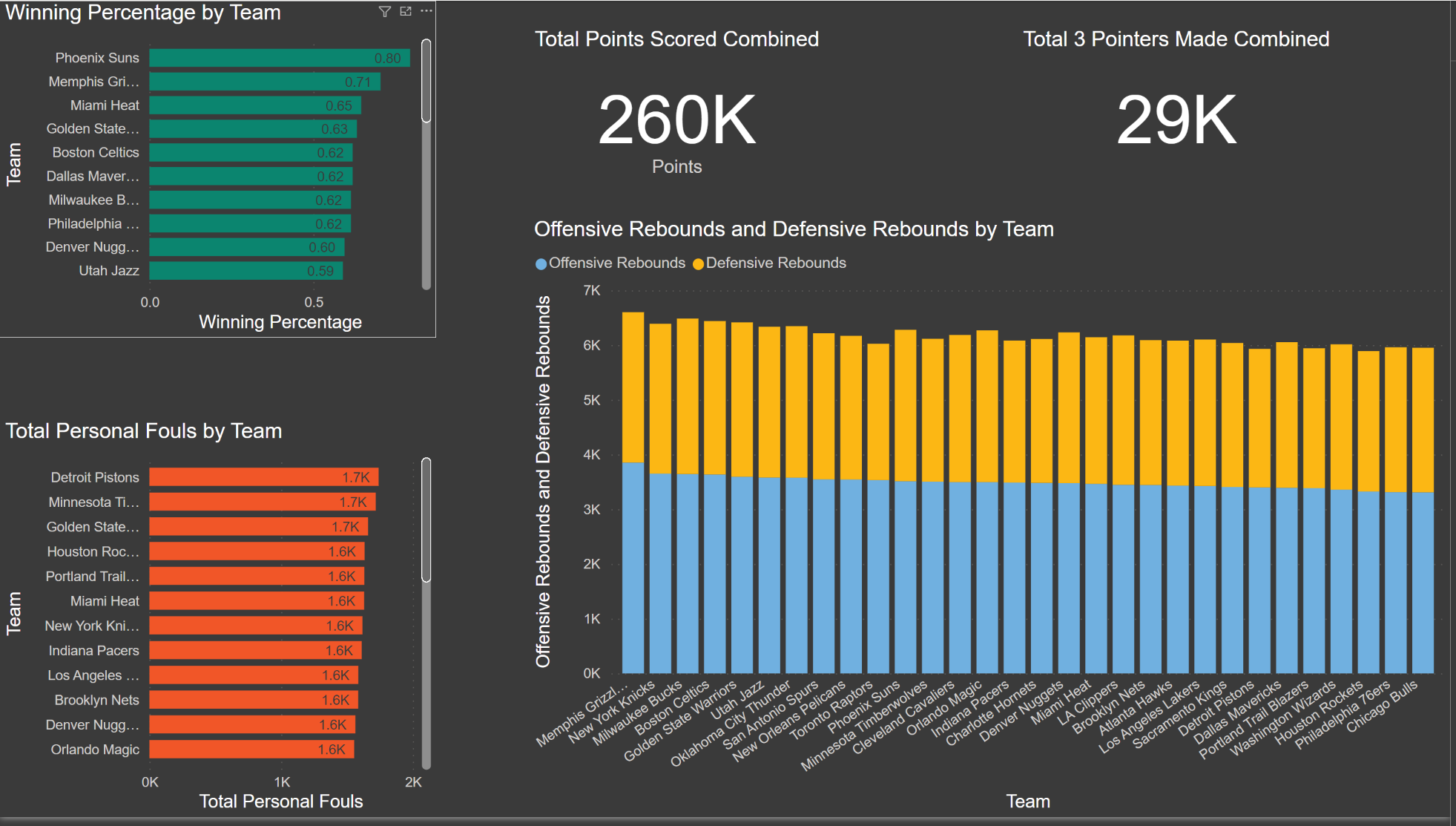 GitHub - JonFerguson1/NBA-Stats-ETL: ETL for extracting NBA team and ...