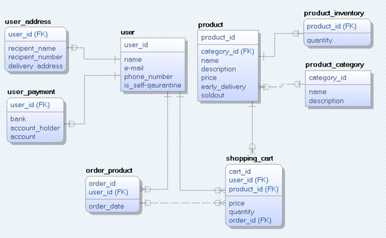 GitHub - Dennis12ax/Shopping-mall: [Python, MySQL]CJ 더마켓의 쇼핑몰 로직 구현(CLI)
