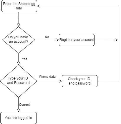 GitHub - Dennis12ax/Shopping-mall: [Python, MySQL]CJ 더마켓의 쇼핑몰 로직 구현(CLI)