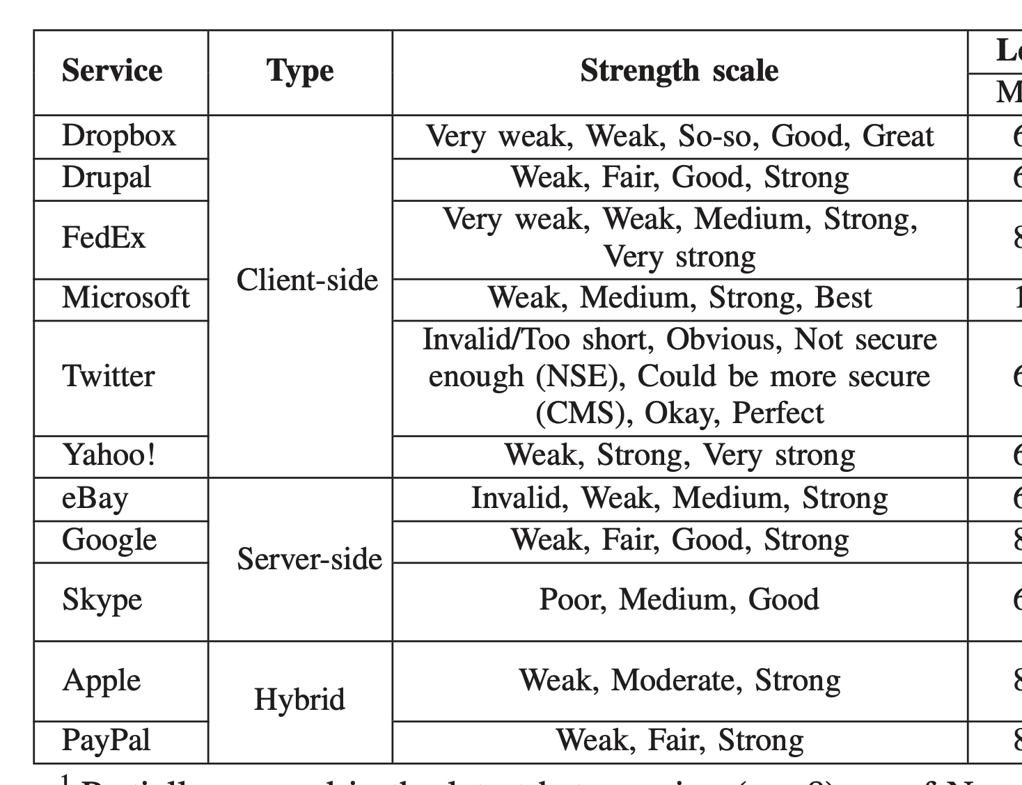 password-strength-levels