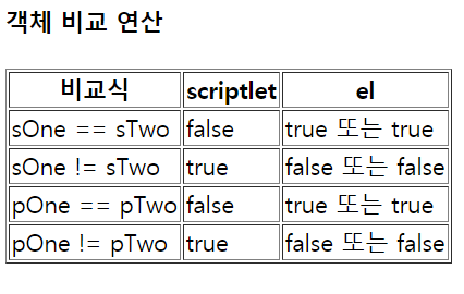 객체비교