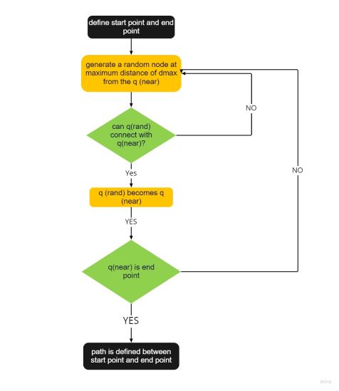 GitHub - boradRushil/Probablistic-Motion-Planning: Simulation of an ...