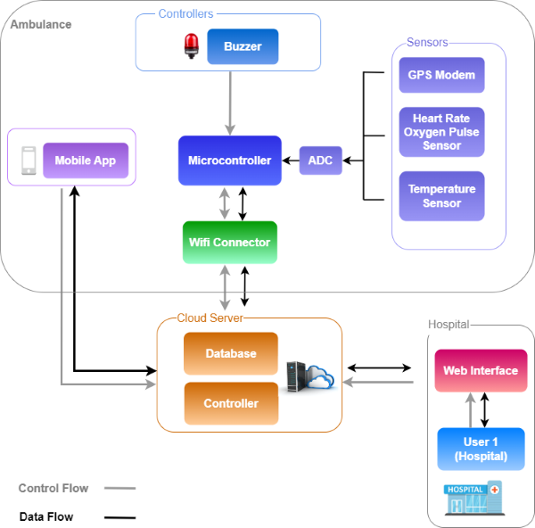 GitHub - cepdnaclk/e18-3yp-Patient-Monitoring-System-for-Ambulances ...