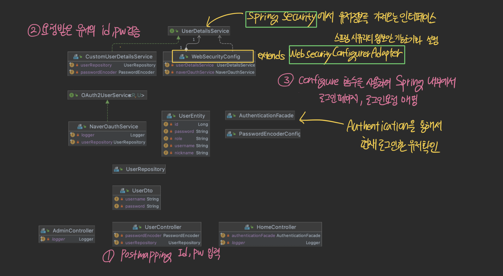 GitHub - Jupiter-J/SpringSecurity: 로그인, 회원가입, 로그아웃 구현