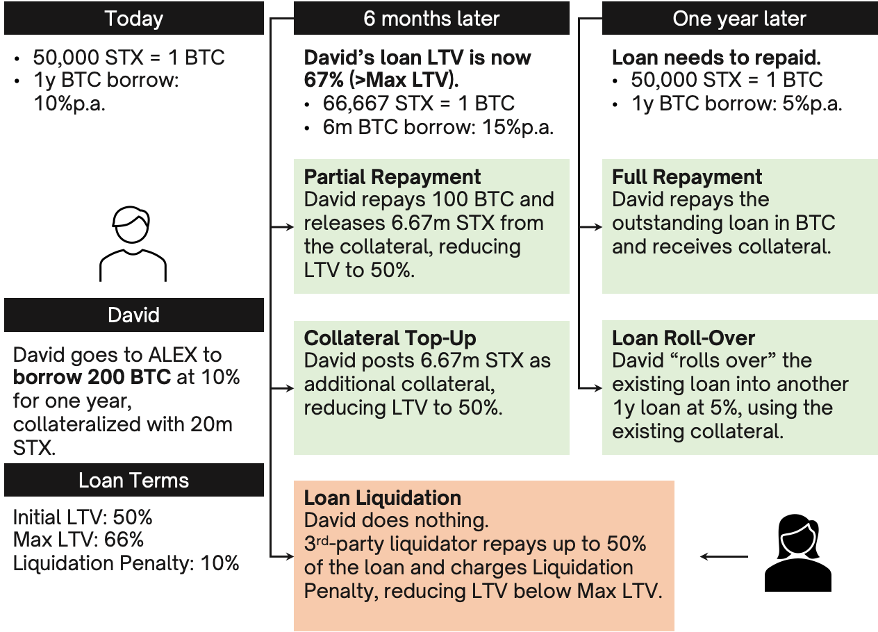 ALEX - a functioning platform on Stacks that efficiently connects crypto  financial participants · Issue #132 · stacksgov/grants-program
