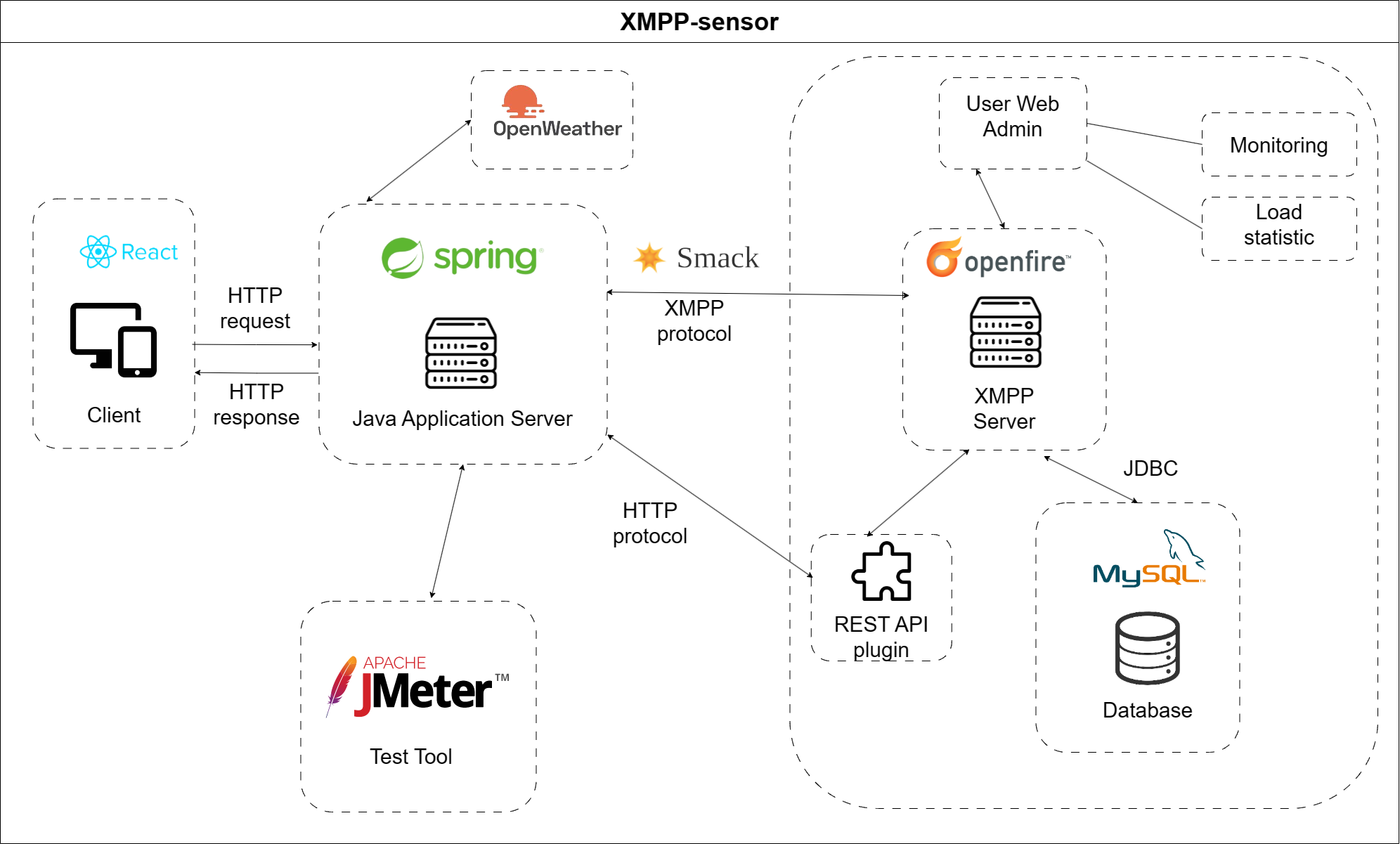 GitHub nguyennp305/XMPPsensor XMPP