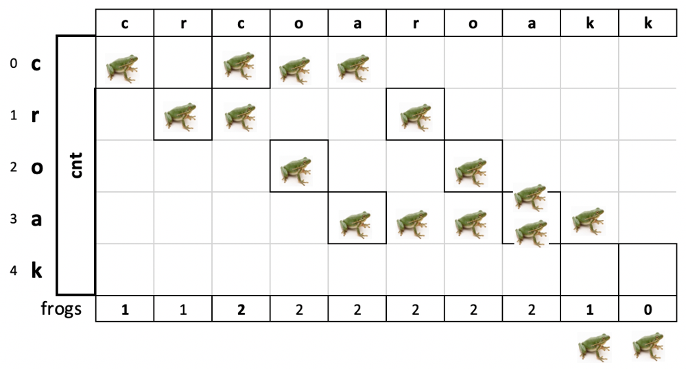leetcode-sol/1419-minimum-number-of-frogs-croaking/NOTES.md at master ...