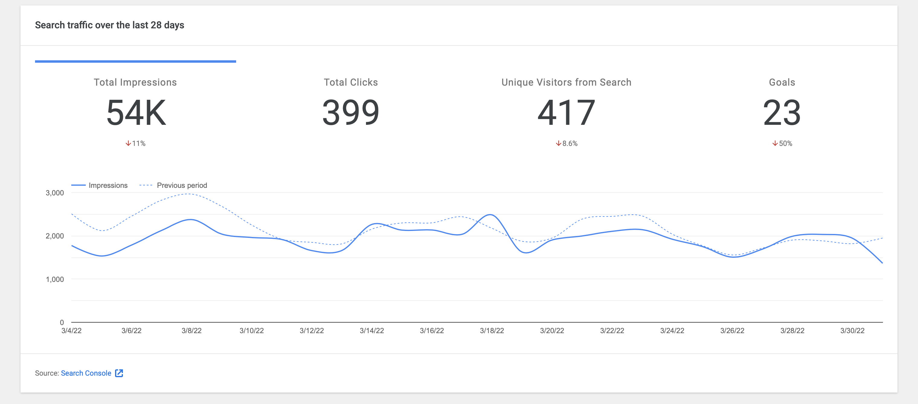 UX/UI Enhancement on Overall page metrics over the last X days widget