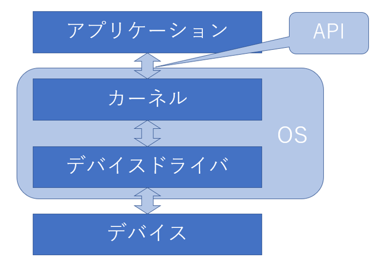デバイスとドライバの違いは何ですか? | デバイスのドライバーとは – DOBR