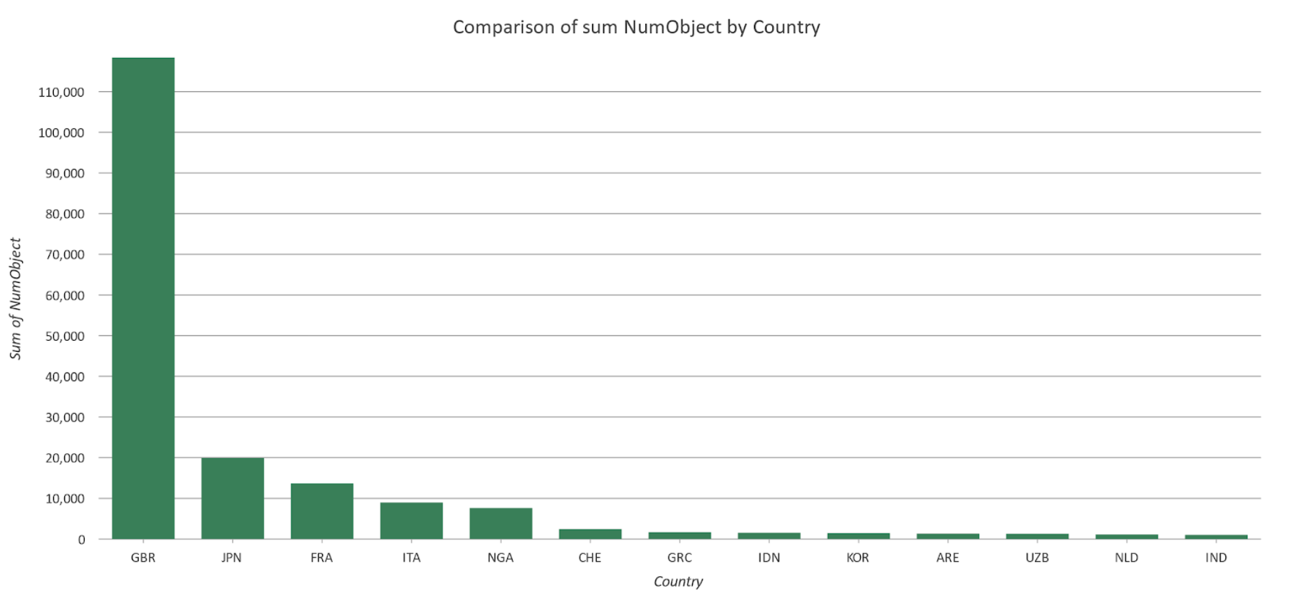 Comparison of objects by country
