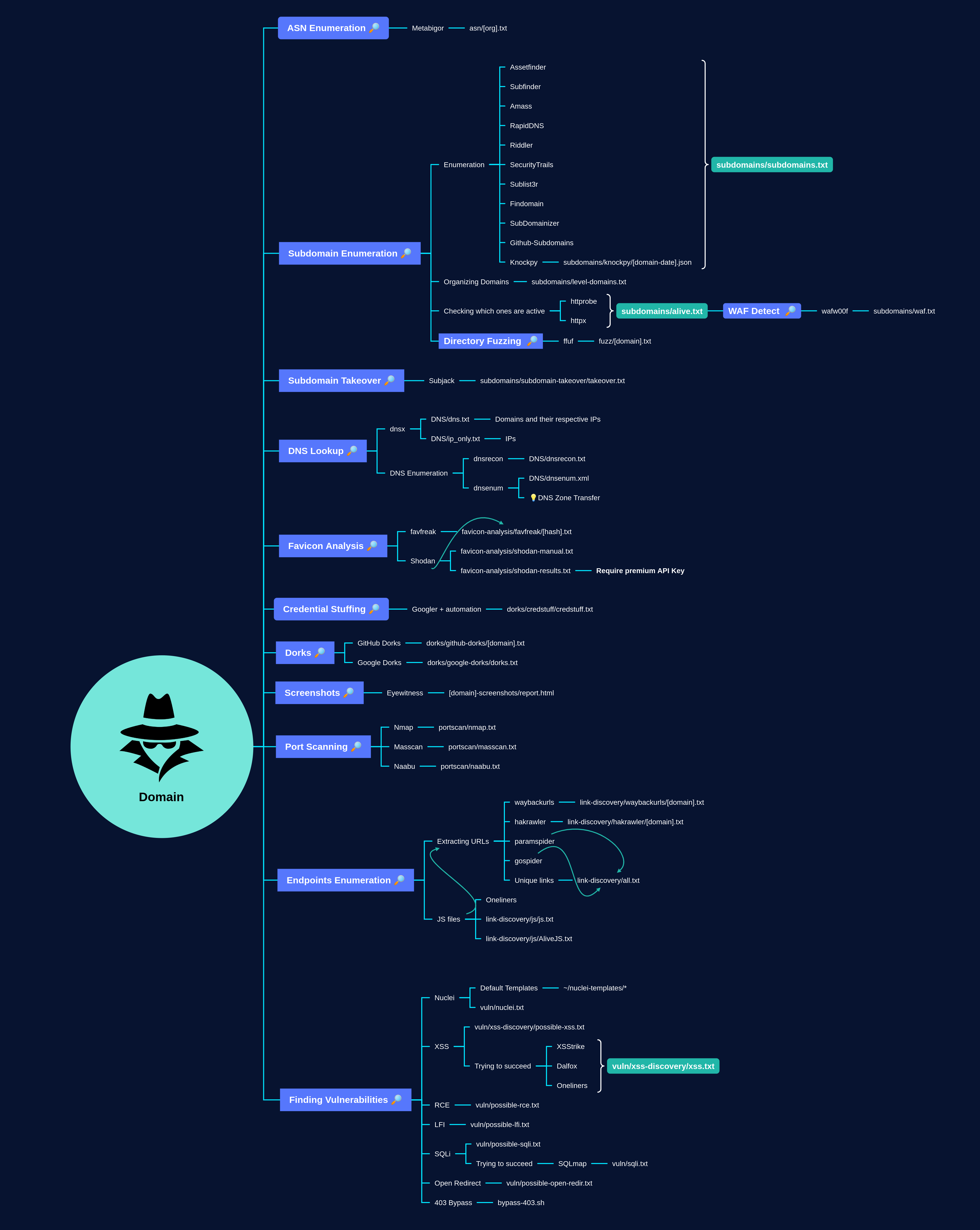 Mindmap