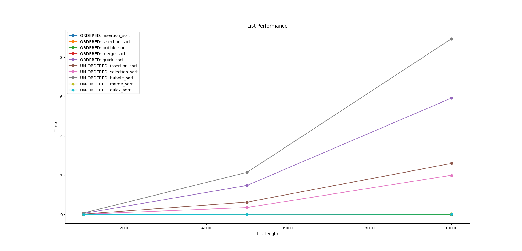 GitHub - ajruiz146/sort-list-performance