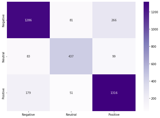 Github Varnitarastogi Covid 19 Tweets Text Classification