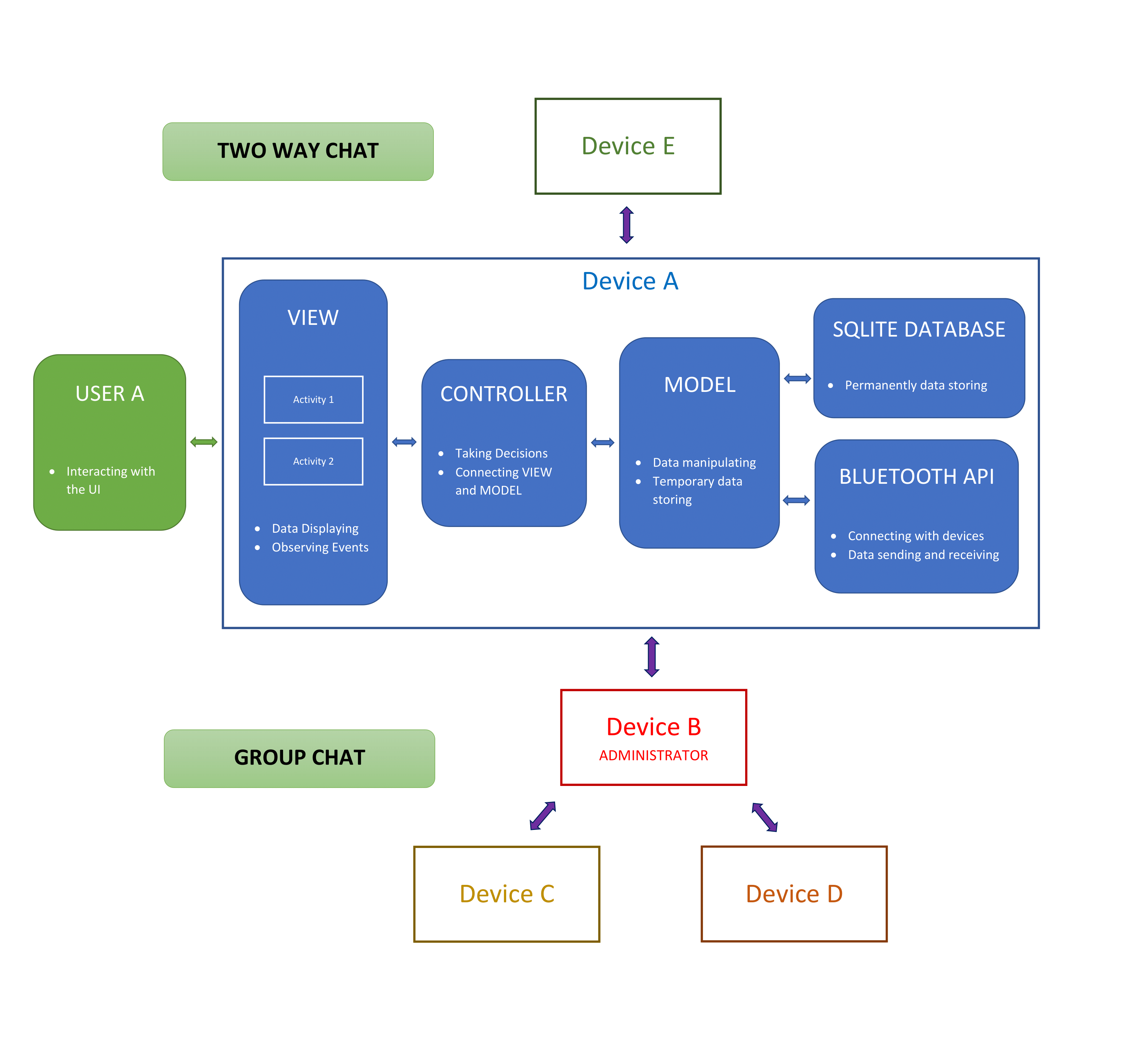 Solution Architecture - RuchiraTharaka/Bluetooth-Messaging-App GitHub Wiki