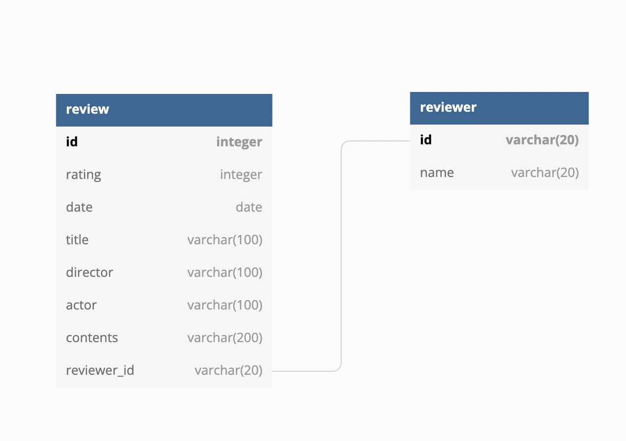 GitHub - smellHyang/movie-review: Movie Review for spring boot