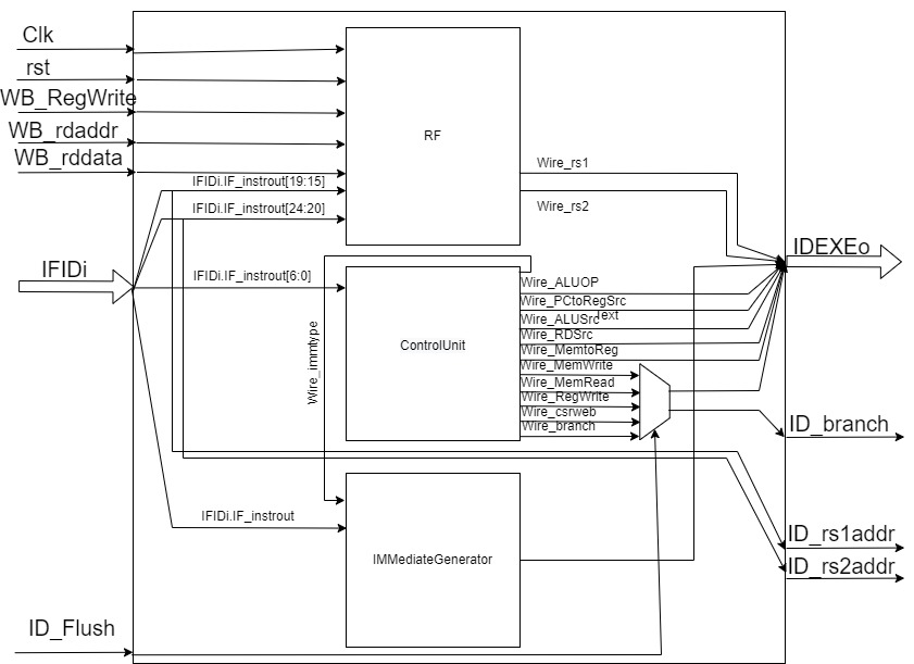 GitHub - yuchengwang1121/VLSI-System-Design