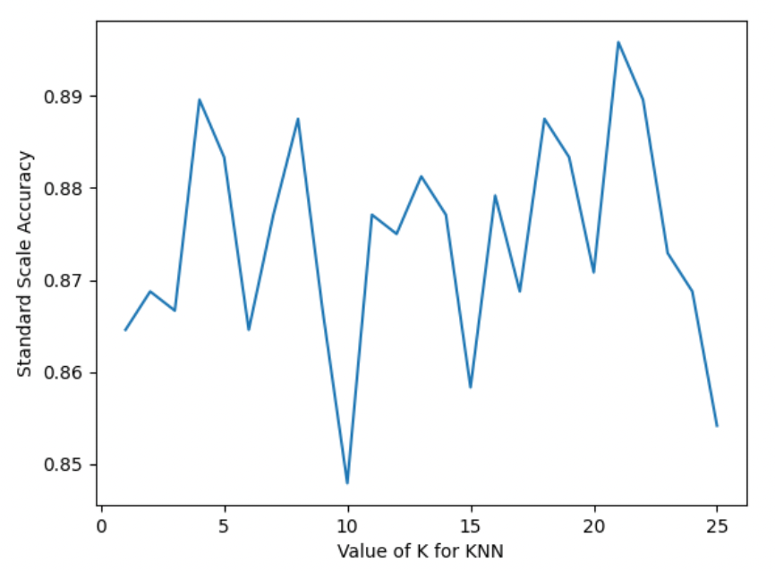 GitHub - Serena-Fang/CS334-Machine-Learning-homeworks-Python: Machine ...