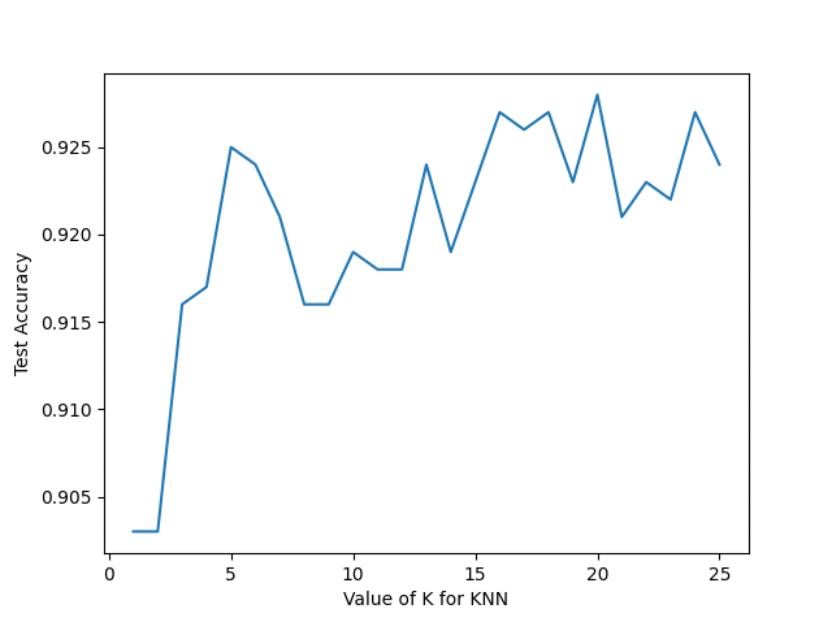 GitHub - Serena-Fang/CS334-Machine-Learning-homeworks-Python: Machine ...