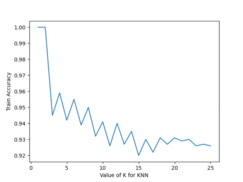 GitHub - Serena-Fang/CS334-Machine-Learning-homeworks-Python: Machine ...