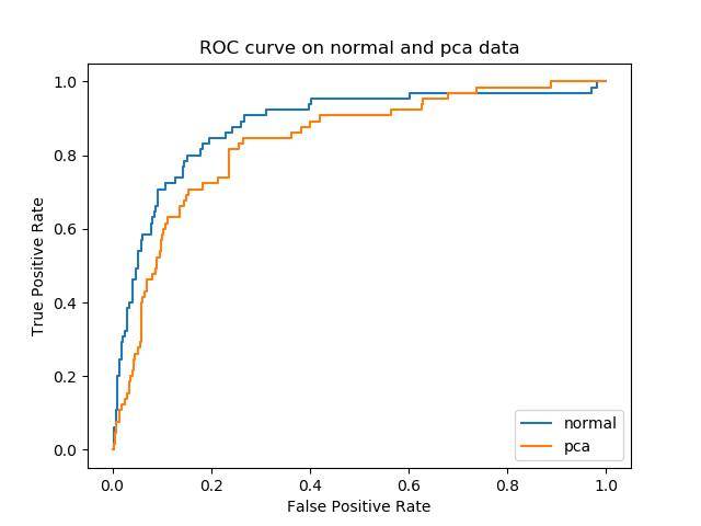 GitHub - Serena-Fang/CS334-Machine-Learning-homeworks-Python: Machine ...