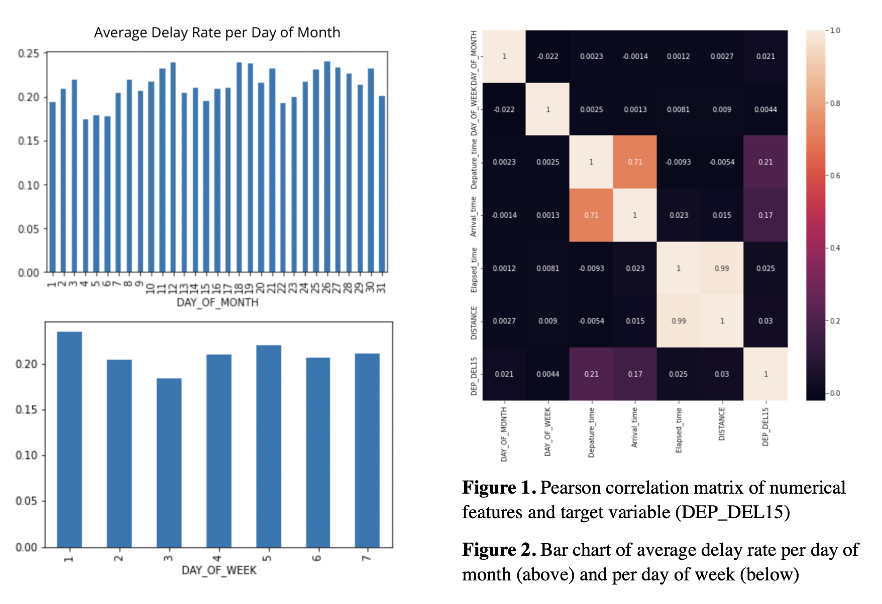 GitHub - Serena-Fang/Machine-Learning-Project-Flight-Delay-Prediction ...